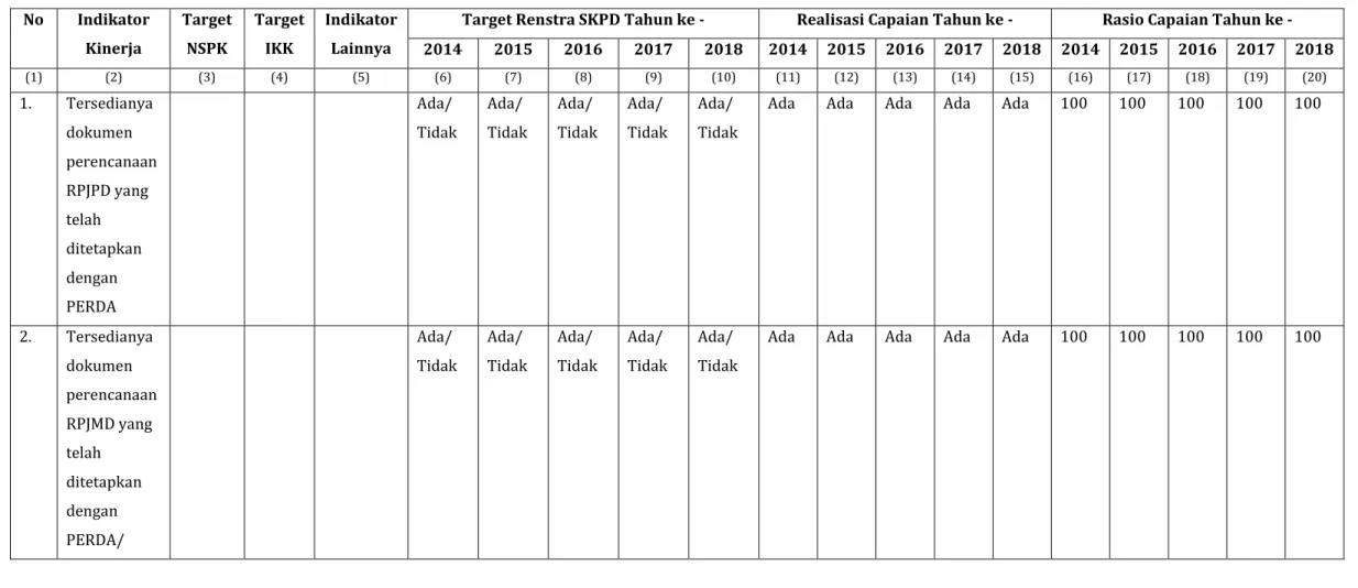 Tabel 2.11.Pencapaian Kinerja Pelayanan Badan Perencanaan Pembangunan Daerah Provinsi Sulawesi Selatan 