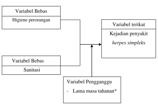 Gambar 2.2 Kerangka Konsep 