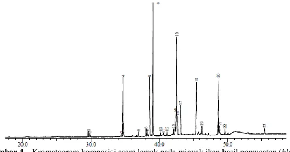 Gambar 4.   Kromatogram komposisi asam lemak pada minyak ikan hasil pemucatan (bleaching) 