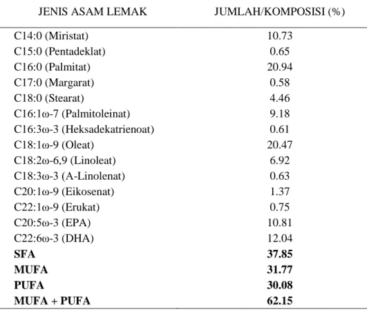 Tabel 3.  Komposisi asam lemak pada minyak ikan hasil pemucatan (bleaching) 