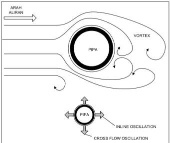 Gambar 2.7 Osilasi Vortex Shedding 