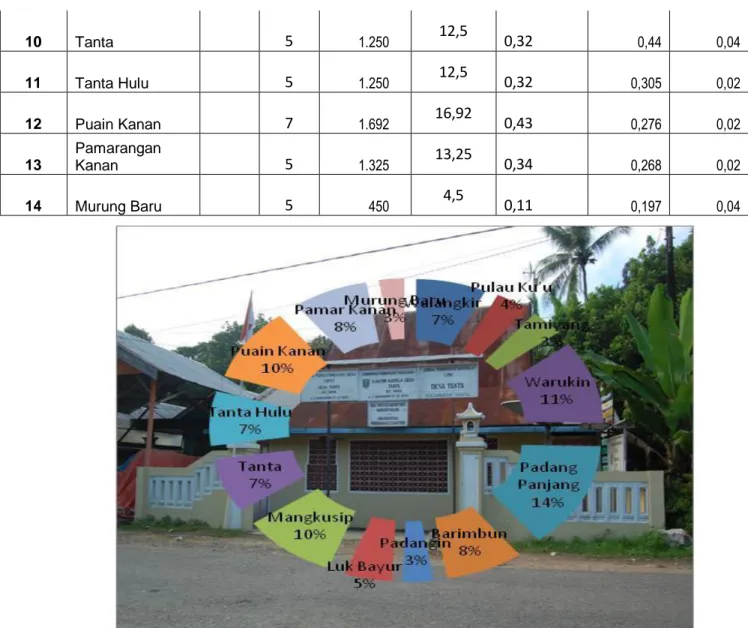 Grafik persentase luas wilayah Kecamatan Tanta  2.1.6. Kecamatan Tanjung 