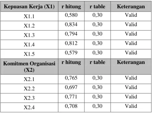 Tabel 3.2  Hasil Uji Validitas 