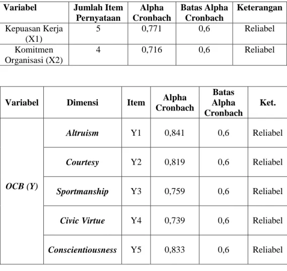 Tabel 3.3             Uji Reliabilitas  Variabel  Jumlah Item 