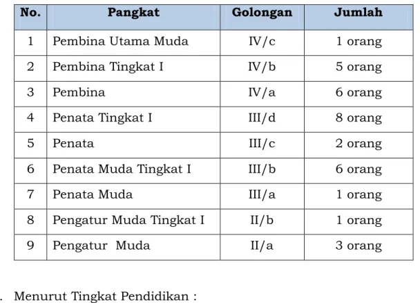 Diagram Rekapitulasi Tingkat Pendidikan Pegawai/Pejabat  Inspektorat Kabupaten Lampung Barat 