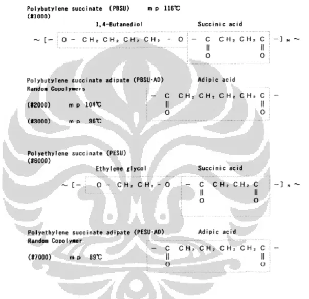Gambar 2.3. Struktur Kimia beberapa jenis poliester PBS  