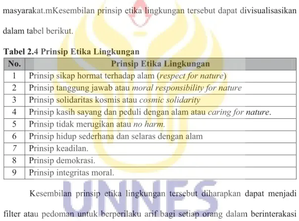 Tabel 2.4 Prinsip Etika Lingkungan  