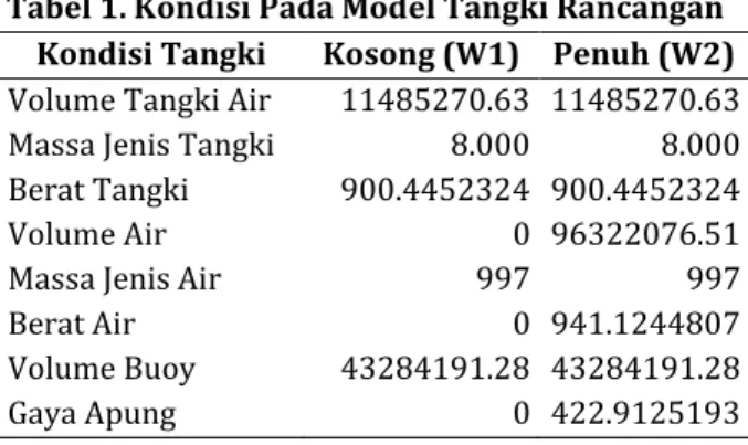 Tabel 1. Kondisi Pada Model Tangki Rancangan  Kondisi Tangki  Kosong (W1)  Penuh (W2)  Volume Tangki Air  11485270.63  11485270.63 