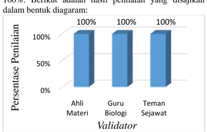 Gambar  2.Diagram  Hasil  Validasi  Dari  Komponen  Penilaian Bahasa dan Gambar 