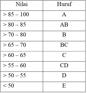 Tabel 3.1. Konversi Nilai Angka ke Nilai Huruf 