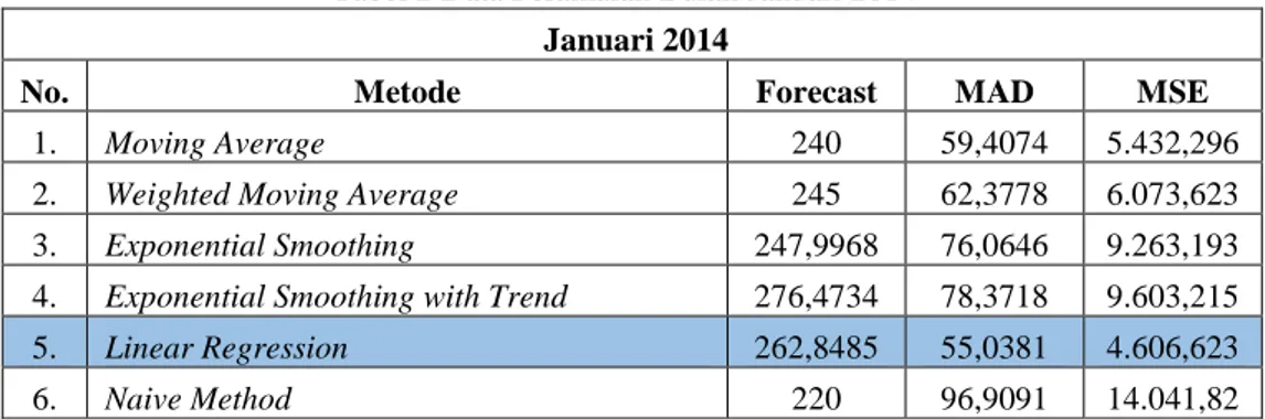 Tabel 2 Data Peramalan Bulan Januari 2014   Januari 2014 