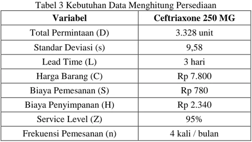 Tabel 3 Kebutuhan Data Menghitung Persediaan  Variabel  Ceftriaxone 250 MG  Total Permintaan (D)  3.328 unit 