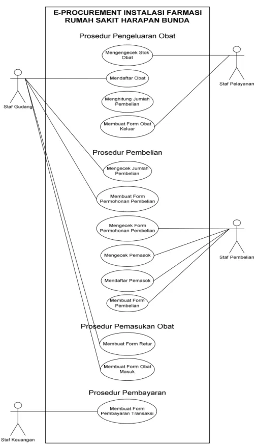Gambar 2 Usecase Diagram: Proses e-Procurement IFRS Harapan Bunda 