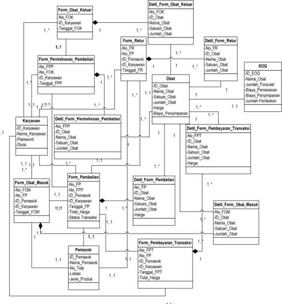 Gambar 3 Domain Model Class Diagram: Proses e-Procurement IFRS Harapan Bunda 