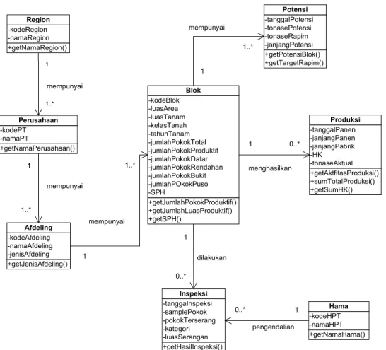 Gambar 4.5 Class Diagram EIS PT Triputra Agro Persada