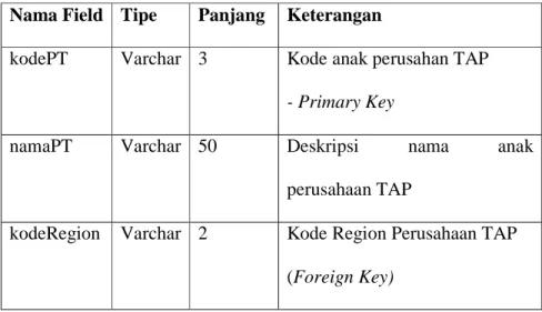 Tabel 4.7 Spesifikasi Tabel Perusahaan 