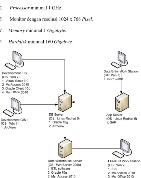 Gambar 4.3 Topologi Hardware dan Softaware 