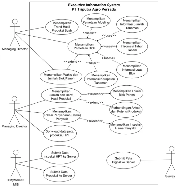 Gambar 4.4 Use Case Diagram EIS PT Triputra Agro Persada 