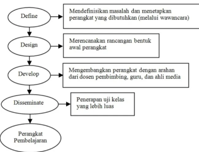 Gambar 1.  Alur Penelitian Model 4-D 