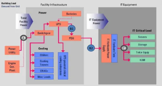 Gambar 2.3 Data Center Power Distribution Sumber: Nanyang Technological University