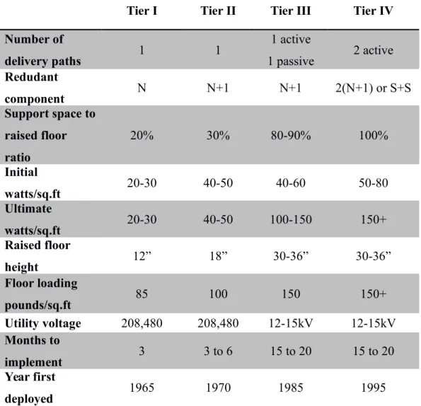 Tabel 2.5 Klasifikasi Tier Data Center
