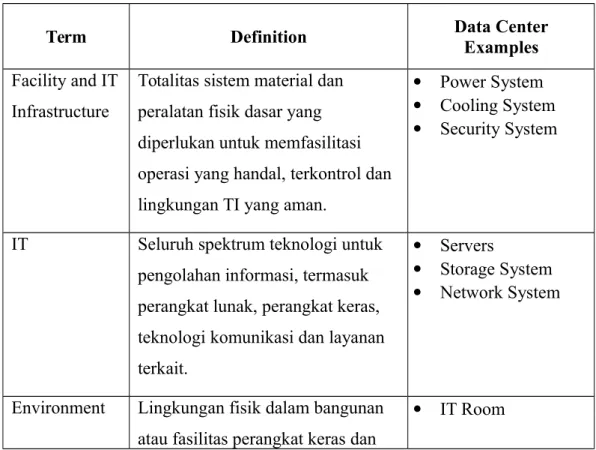 Tabel 2.1 Terminology Definition and Examples Data Center