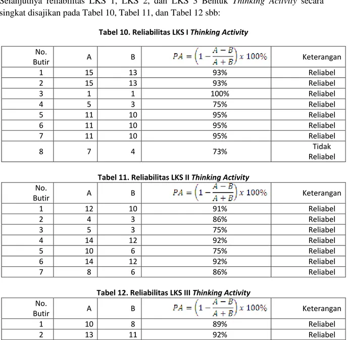 Tabel 10. Reliabilitas LKS I Thinking Activity   No.  Butir  A  B  Keterangan  1  15  13  93%  Reliabel  2  15  13  93%  Reliabel  3  1  1  100%  Reliabel  4  5  3  75%  Reliabel  5  11  10  95%  Reliabel  6  11  10  95%  Reliabel  7  11  10  95%  Reliabel