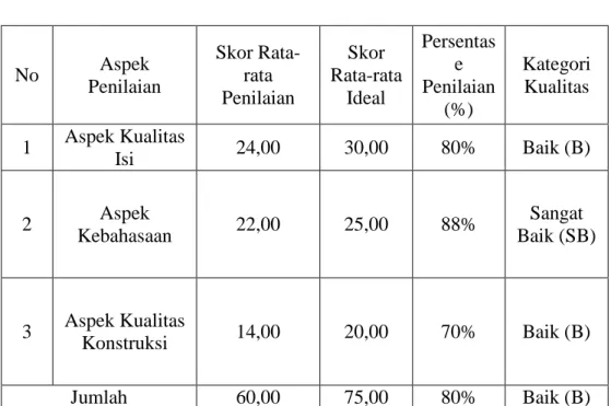 Tabel 9.3 Validasi Rekaman Materi oleh Ahli Materi 