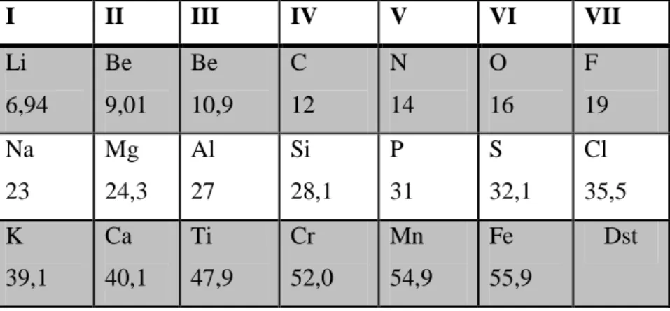 Tabel 2. Tabel Periodik Newlands 