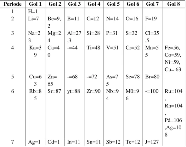 Tabel 3. Daftar Periodik Mendeleev 