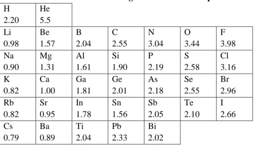 Tabel 8. nilai keelektronegatifan untuk beberapa unsur  H  2.20  He  5.5  Li  0.98  Be  1.57  B  2.04  C  2.55  N  3.04  O  3.44  F  3.98  Na  0.90  Mg  1.31  Al  1.61  Si  1.90  P  2.19  S  2.58  Cl  3.16  K  0.82  Ca  1.00  Ga  1.81  Ge  2.01  As  2.18  