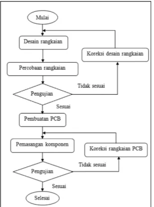 Gambar 2. Diagram Alir Proses Pembuatan  rangkaian