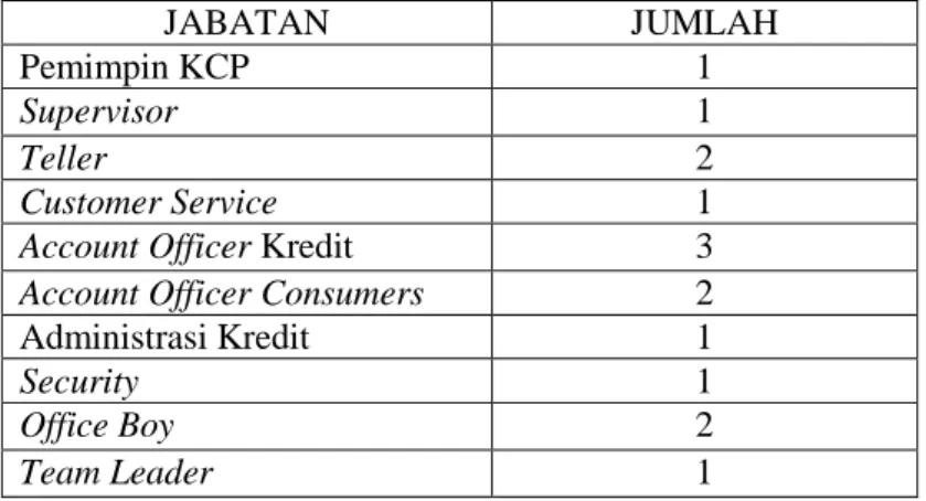 Tabel 1.2 adan 1.2 menjelaskan kondisi kepegawaian yang berada di bank  bjb KCP Kopo Sayati Bandung