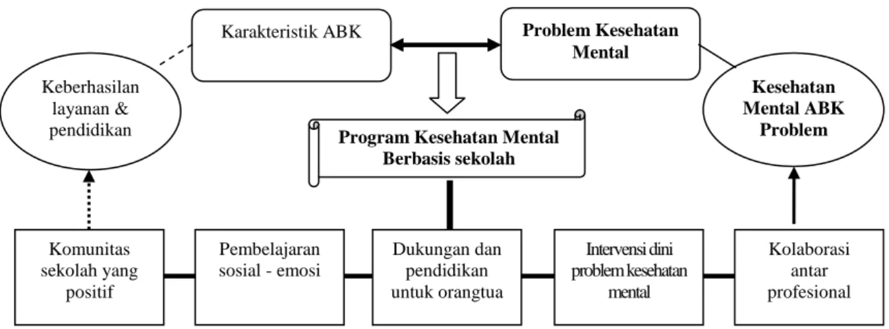 Gambar 1. Bagan Program Kesehatan Mental Berbasis Sekolah untuk Anak Berkutuhan Khusus 