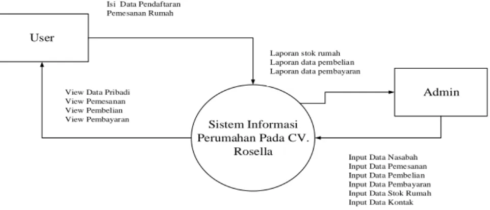 Gambar 1. Diagram Konteks 