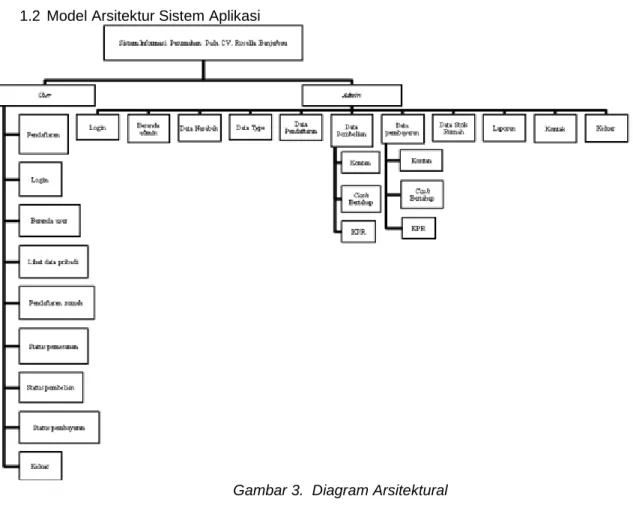 Gambar 3.  Diagram Arsitektural 