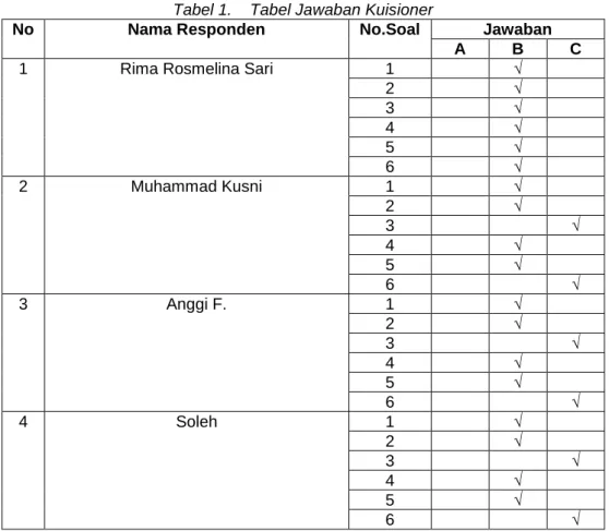Tabel 1.    Tabel Jawaban Kuisioner 