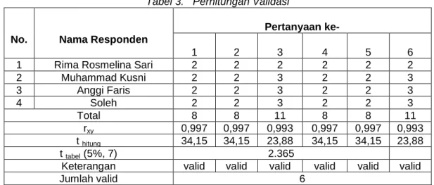 Tabel 3.   Perhitungan Validasi 