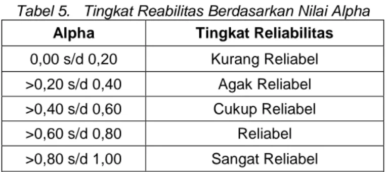 Tabel 5.   Tingkat Reabilitas Berdasarkan Nilai Alpha  Alpha  Tingkat Reliabilitas  0,00 s/d 0,20  Kurang Reliabel 