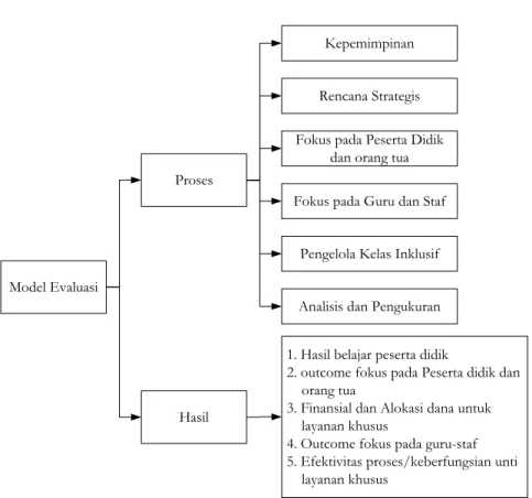 Gambar 1.  Komponen-komponen Model Evaluasi 