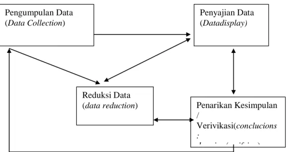Gambar 1. Komponen dalam analisis data (interactive model)  Sumber Miles and Huberman (1984 dalam Sugiyono 2010:92)