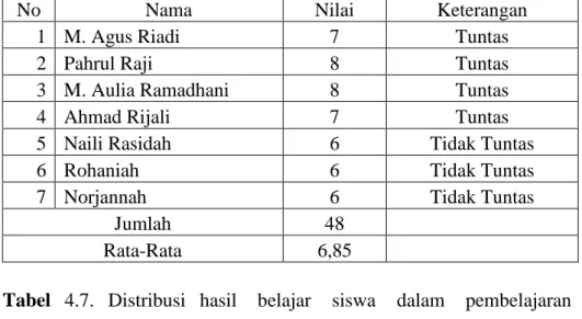 Tabel 4.6  Daftar      nilai      hasil    belajar  siswa  dalam    pembelajaran  siklus 1 pertemuan pertama 