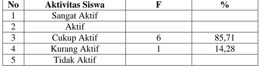 Tabel 4.10.  Hasil  Observasi  Aktivitas  Siswa  Siklus  1  Pertemuan  Kedua  No  Aktivitas Siswa  F  %  1  Sangat Aktif         2  Aktif         3  Cukup Aktif   6  85,71  4  Kurang Aktif   1  14,28  5  Tidak Aktif        