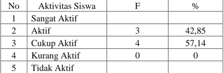 Tabel 4.20  Hasil  Obsevasi  aktivitas  siswa  siklus  2  pertemuan kedua  No  Aktivitas Siswa  F  %  1  Sangat Aktif         2  Aktif   3  42,85  3  Cukup Aktif   4  57,14  4  Kurang Aktif   0  0  5  Tidak Aktif        