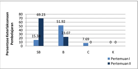 Gambar 2. Distribusi Hasil persentase keterlaksanaan pembelajaran pada  kelas kontrol  22.22 54.16 2.77 072.2220.830 001020304050607080SBBCK