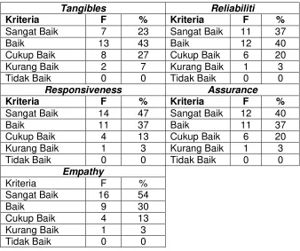 Tabel 1 Kepuasan Konsumen Binpora sesuai dengan Faktor Umum 