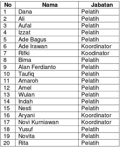 Tabel 2 Daftar Nama Pelatih Binpora 
