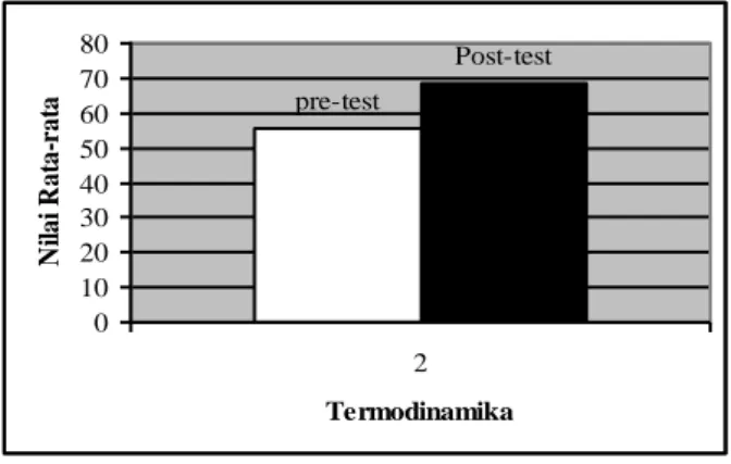 Gambar 3. Grafik Perbedaan antara Pre-test dan Post-test Termodinamika 