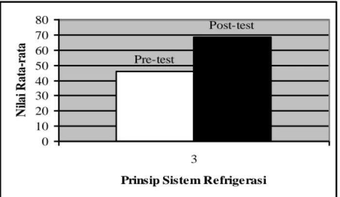 Gambar 4. Grafik Perbedaan antara Pre-test dan Post-test Prinsip Sistem 