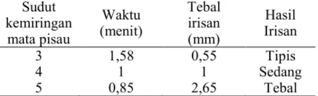 Tabel 1 Hasil pengujian Mesin pengiris ubi   Sudut  kemiringan  mata pisau  Waktu  (menit)  Tebal irisan (mm)  Hasil  Irisan  3  1,58  0,55  Tipis  4  1  1  Sedang  5  0,85  2,65  Tebal 
